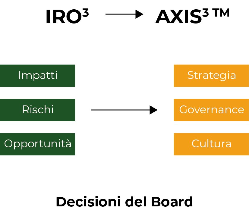 Infografica che mostra il passaggio dal modello IRO3 al modello AXIS3 TM